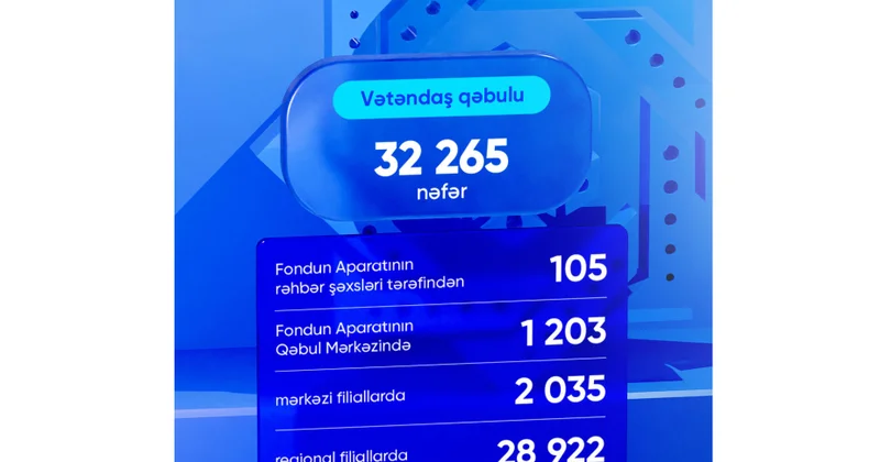 Ötən ay DSMF də 32 mindən çox vətəndaş müraciəti cavablandırılıb