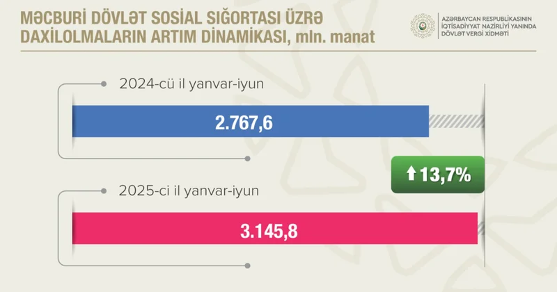 Sosial sığorta ödəmələri 13,7 faiz artıb