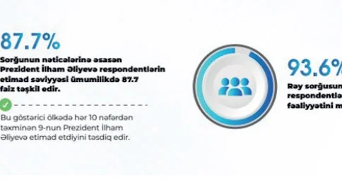 Azərbaycan Prezidentinin reytinqi: rəy sorğusunun nəticələrinin konseptual təhlili