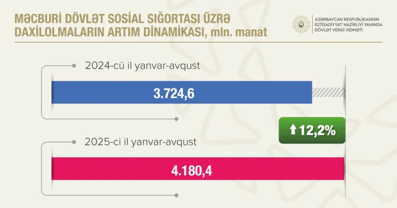 Bu ilin 8 ayında büdcəyə daxil olan vergilərin 73 faizi qeyri neft qaz sektorunun payına düşüb