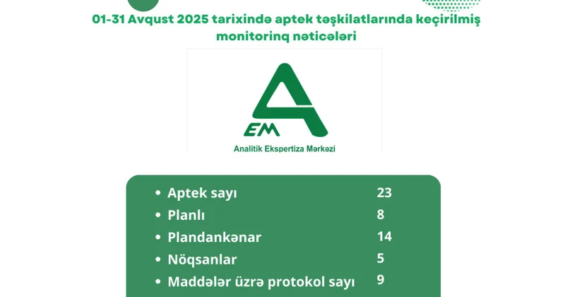Avqust ayında 23 aptekdə yoxlama aparılıb