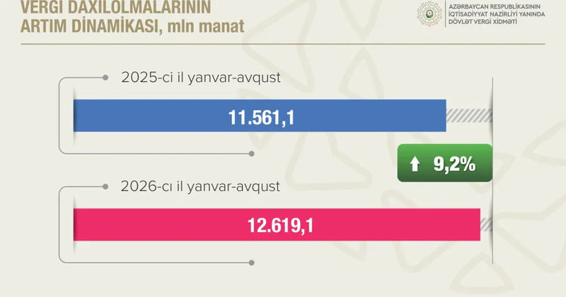 Qeyri neft qaz sektoru üzrə vergi daxilolmaları 12 faizdən çox artıb