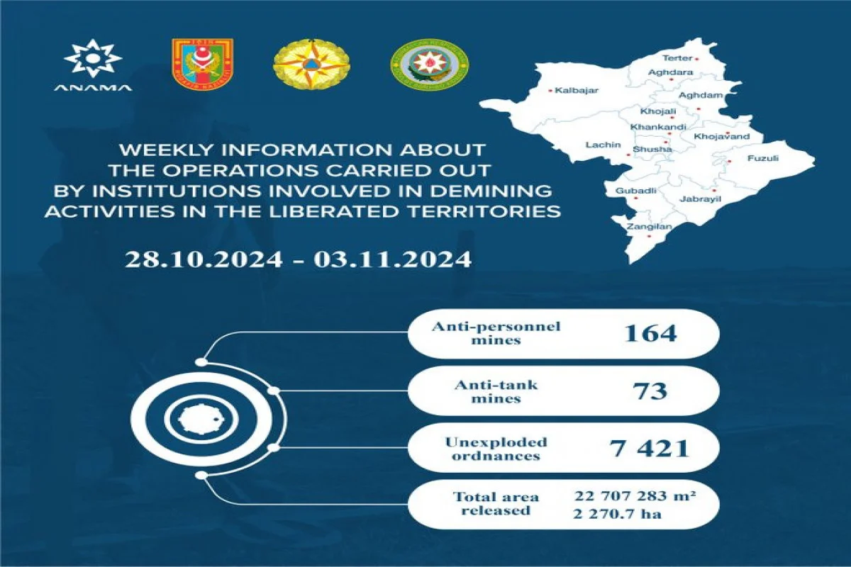 Qarabağda daha 237 mina aşkarlanıb