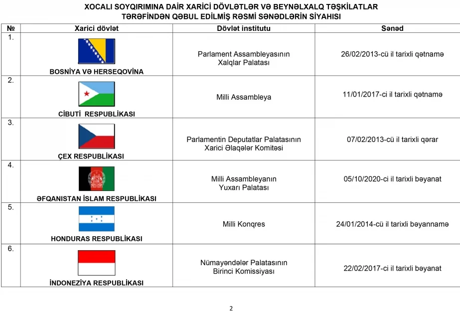 Xocalı soyqırımına dair xarici dövlətlər və beynəlxalq təşkilatlar tərəfindən qəbul edilmiş rəsmi sənədlərin siyahısı AZƏRTAC