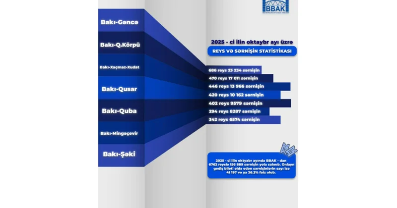 BBAK ın oktyabr ayı üzrə reys və sərnişin statistikası
