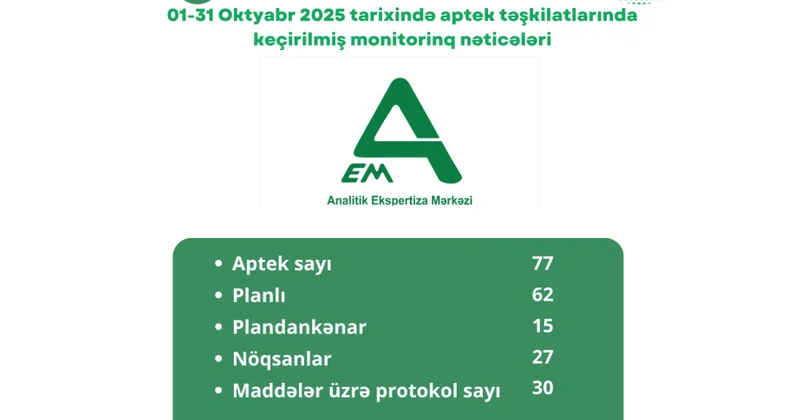 Oktyabrda ölkə apteklərində 77 nöqsan aşkar edilib