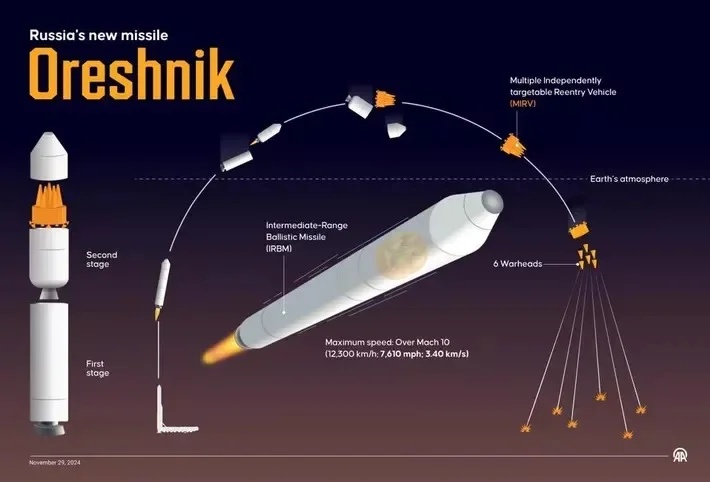 Rusiyanın Oreşnik raketinin adının SİRRİ QİSMƏN AÇILDI