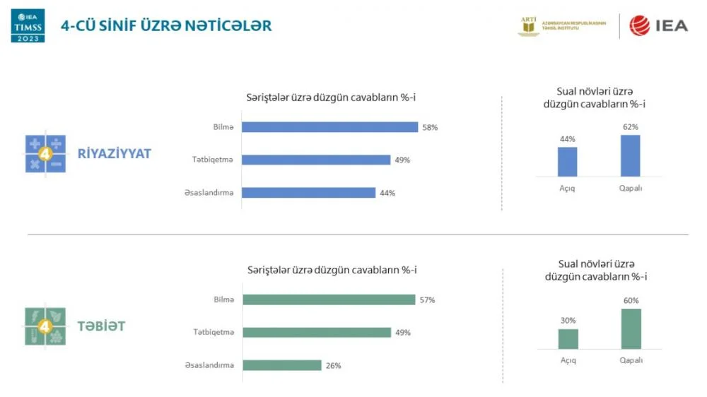 TIMSS 2023 beynəlxalq qiymətləndirmə tədqiqatının nəticələri açıqlanıb