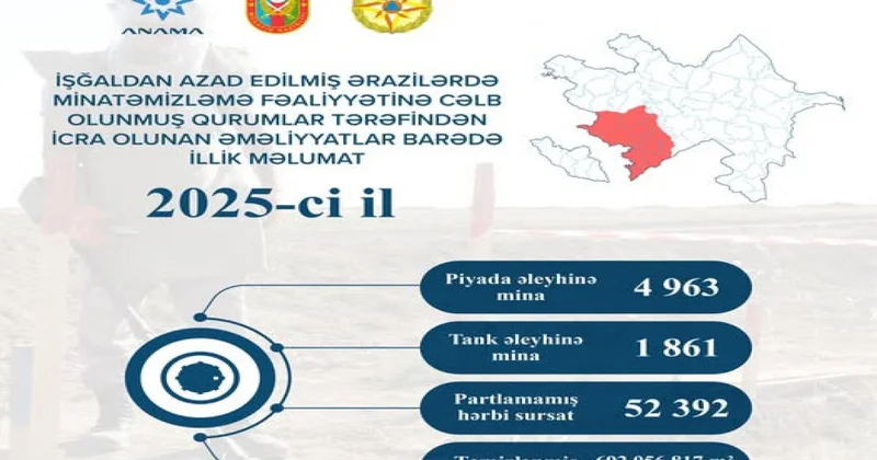 Azad edilmiş ərazilərdə ötən il 6 824 mina, 52 392 PHS aşkarlanıb