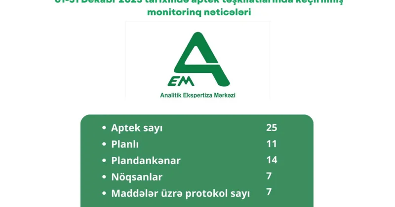 Ötən ilin sonunda 25 aptekdə yoxlama aparılıb