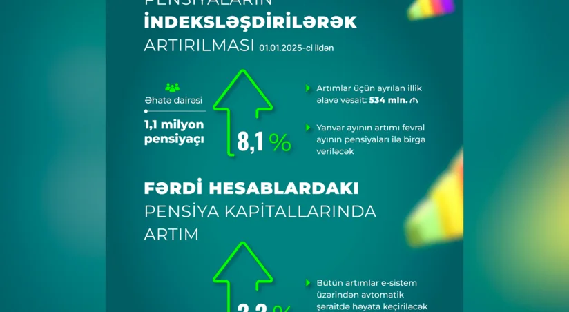 Pensiyaların indeksləşdirilməsi 1,1 milyon təqaüdçüyə şamil olunacaq