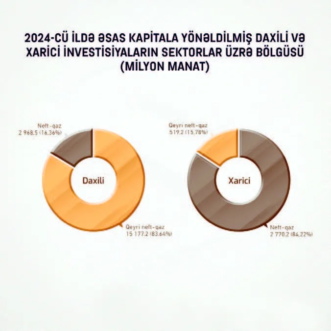 Sosial iqtisadi inkişafa yatırım ilbəil artır