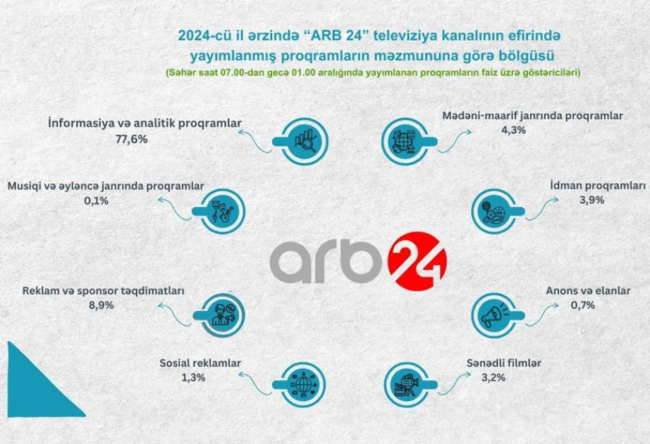 Audiovizual Şura ötən il açıq yayımlanan ümumölkə yerüstü televiziya proqramlarının janr üzrə statistikasını təhlil edib