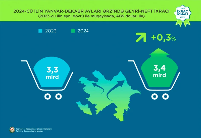 Qeyri neft ixracının həcmi və coğrafiyası böyüyür