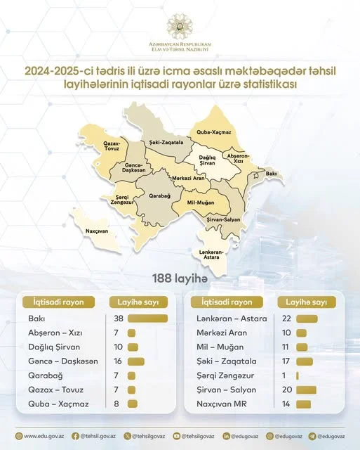 Rayonlarda bu qədər təhsil yönümlü layihələr həyata keçirilib STATİSTİKA