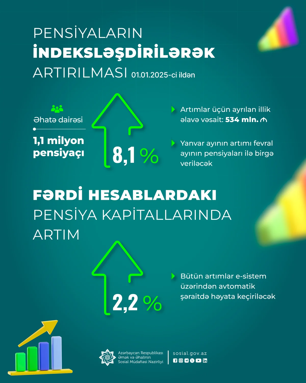 Prezident İlham Əliyevin yeni Sərəncamına əsasən pensiyalar indeksləşdirilərək 8,1 faiz artırıldı