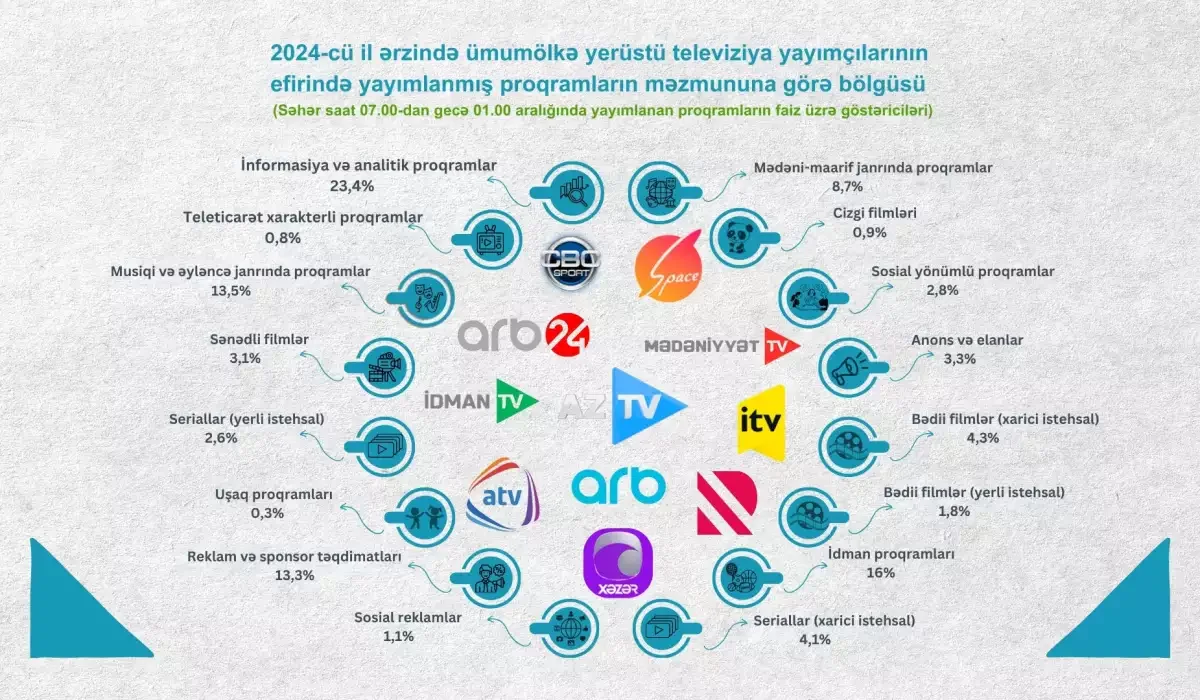 Audiovizual Şuradan televiziyalarla bağlı AÇIQLAMA!