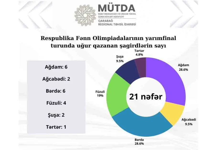 Fənn olimpiadalarının final mərhələsinə Qarabağ bölgəsi üzrə 21 şagird vəsiqə qazanıb