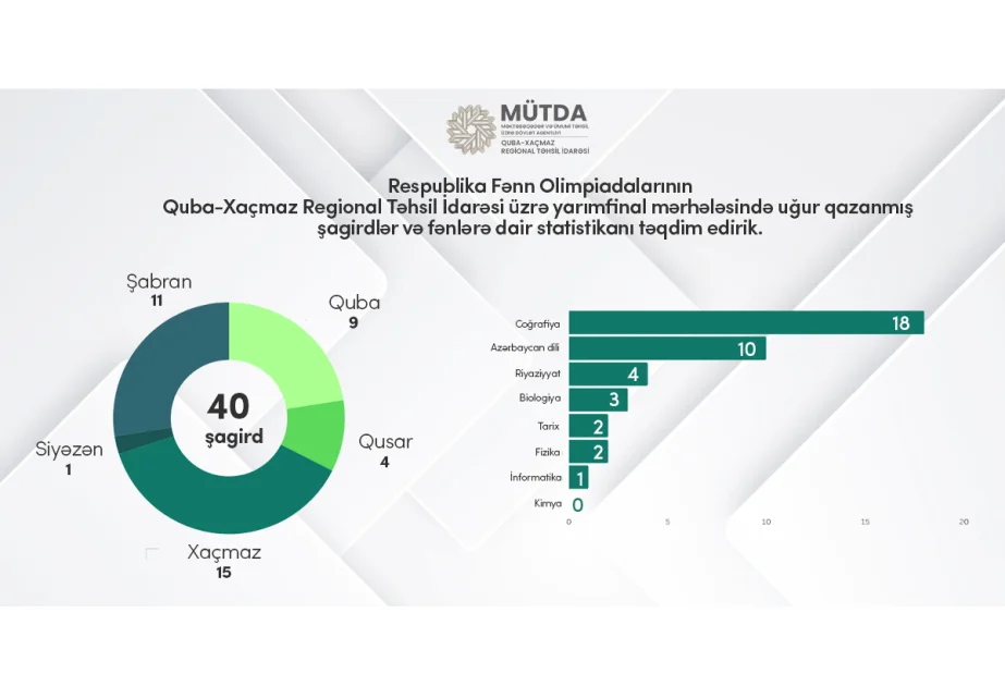 Şimal regionu üzrə 40 şagird Respublika fənn olimpiadalarının final mərhələsində biliyini sınayacaq