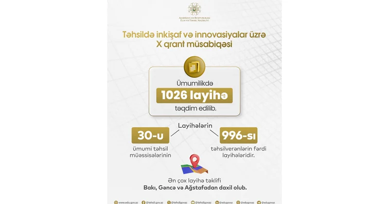 Təhsildə inkişaf və innovasiyalar üzrə X qrant müsabiqəsinə 1026 layihə təqdim edilib