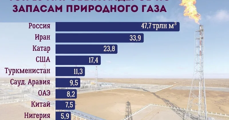 Dünyada ən böyük qaz ehtiyatına malik ölkələr SİYAHI