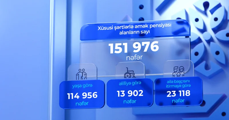 DSMF: Apreldə 151 min 976 nəfər xüsusi şərtlərlə əmək pensiyası alıb
