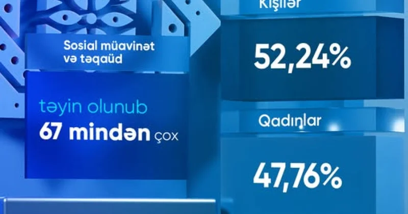 Ötən beş ayda 67 mindən çox proaktiv müavinət və təqaüd təyin edilib