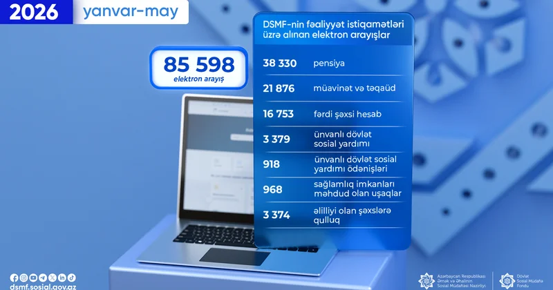 DSMF nin fəaliyyət istiqamətləri üzrə 85 598 elektron arayış alınıb