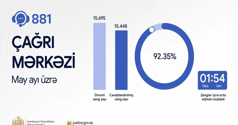 Ədliyyə Nazirliyinin “881” Çağrı Mərkəzinin xidmət səviyyəsi 92 faizi keçib