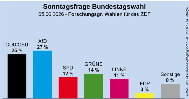 Almaniyada yeni rəy sorğusunun nəticələrinə əsasən AfD birinci yerdədir