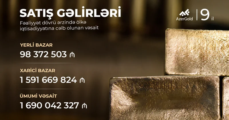 “AzerGold”un qiymətli metal satışı gəlirləri artıb