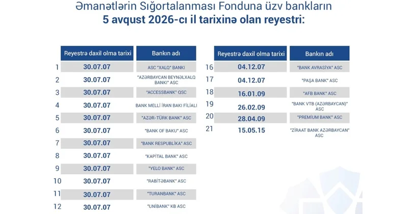 Əmanətlərin Sığortalanması Fonduna üzv bankların reyestrində dəyişiklik edilib