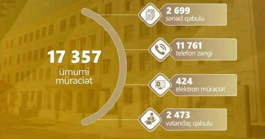 İyul ayında 17 357 müraciət daxil olub