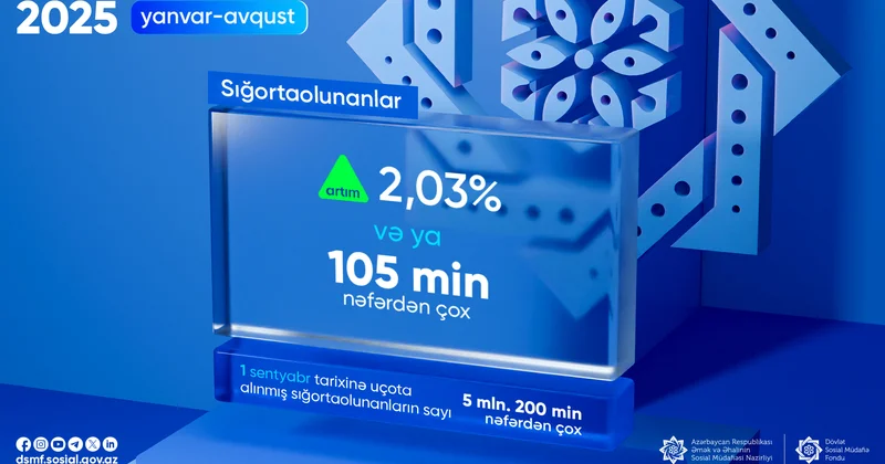 2025 ci ilin 8 ayında sığortaolunanların sayı 2,03% artıb