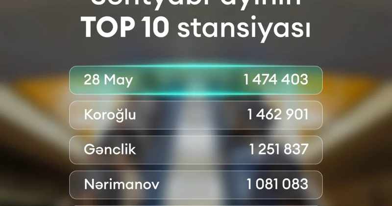 Sentyabrda Bakı metrosundan istifadə edənlərin sayı açıqlanıb