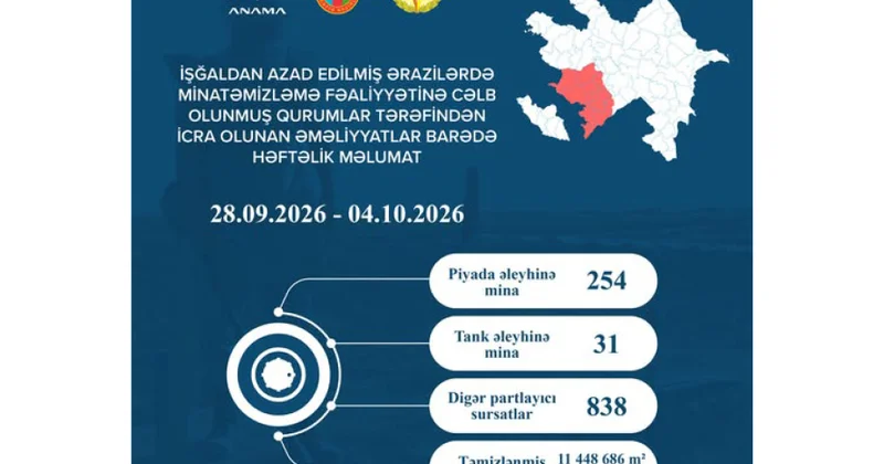 ANAMA: Ötən həftə 1144,9 hektar ərazi mina və digər partlayıcı sursatlardan təmizlənib