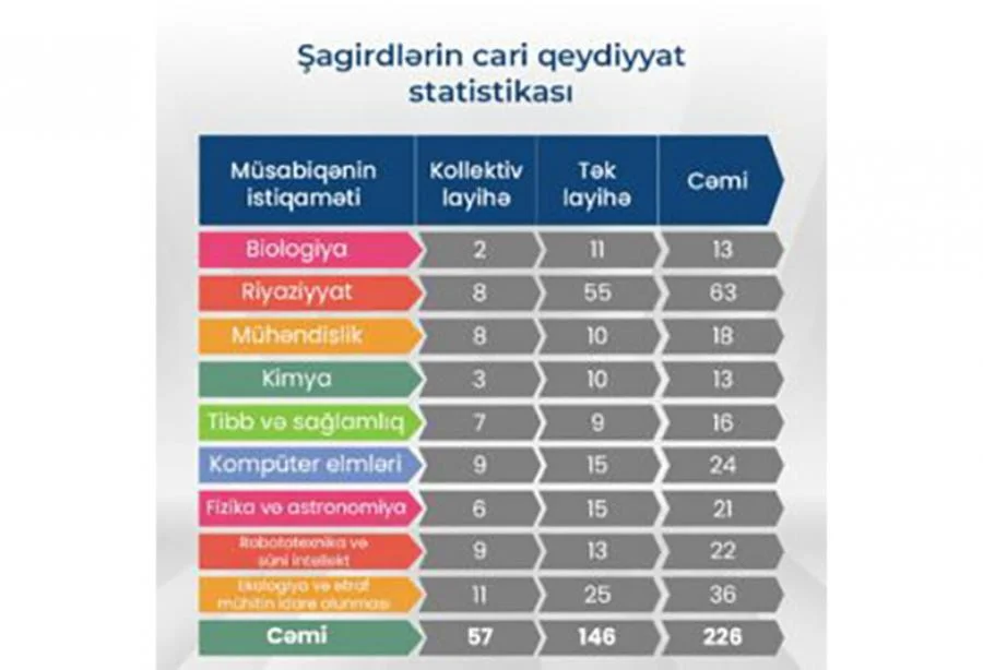 525ci qəzet “Sabahın alimləri” XIV respublika müsabiqəsinə qeydiyyat davam edir