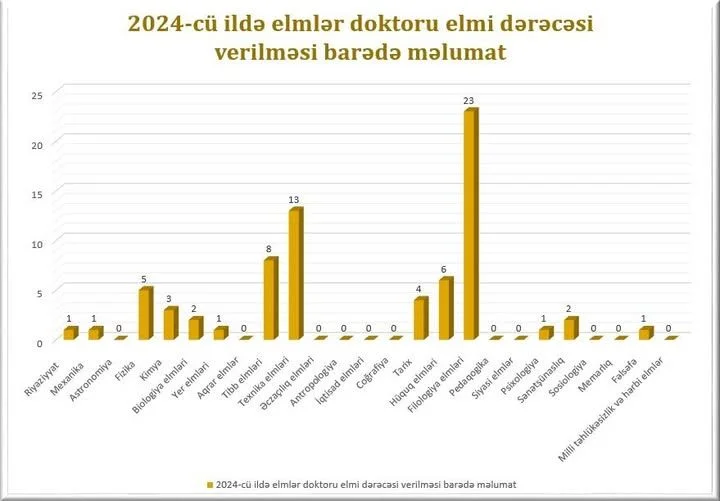 Ötən il elmlər doktoru adı verilənlərin sayı AÇIQLANDI