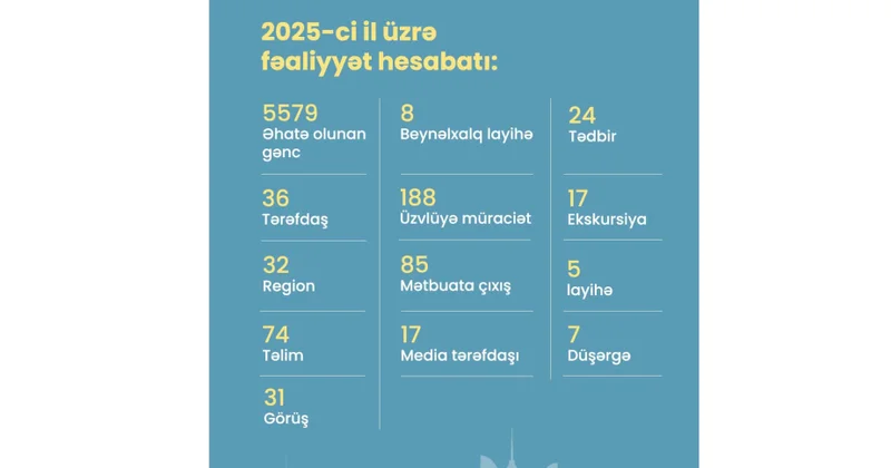 “İRƏLİ” İctimai Birliyi ötən ilə çoxşaxəli layihələrin həyata keçirilməsi ilə yekun vurub