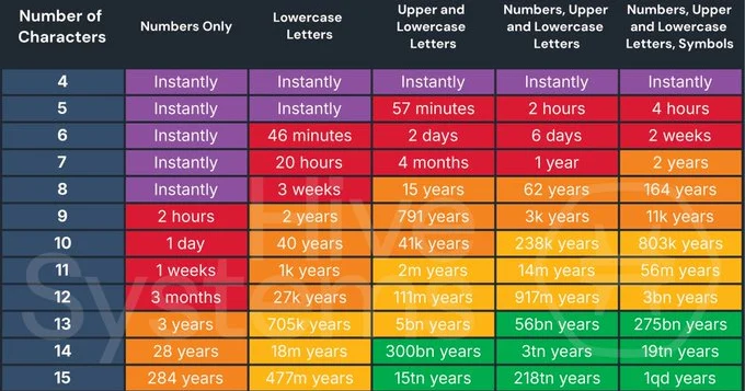 2025 ci ildə bir hakerə parolu sındırmaq üçün nə qədər vaxt lazım olacaq?