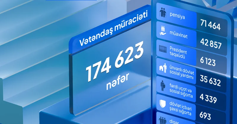 Son dörd ayda DSMF yə 175 minə yaxın vətəndaş müraciəti qeydə alınıb