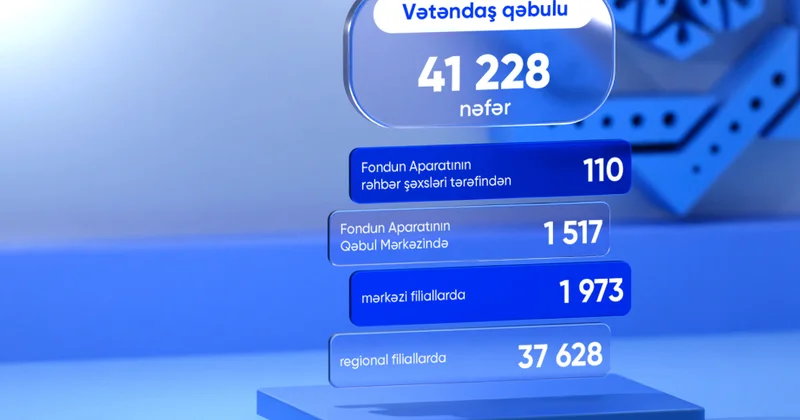 DSMF: Apreldə 41 min 228 vətəndaş müraciəti cavablandırılıb