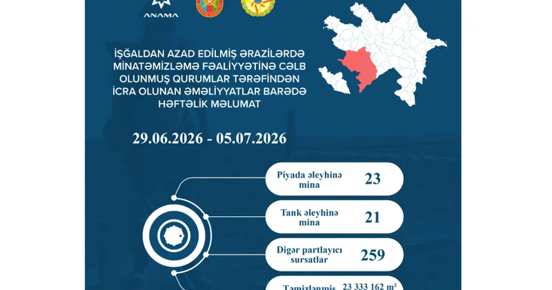 ANAMA: Ötən həftə 2333,3 hektar ərazi mina və digər partlayıcı sursatlardan təmizlənib