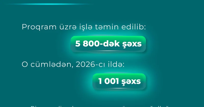 Birgə maliyyələşmə proqramı üzrə 5800 dək şəxs işlə təmin edilib