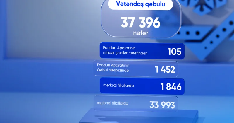 DSMF: Bu ilin iyun ayında 37 min 396 vətəndaş müraciəti cavablandırılıb