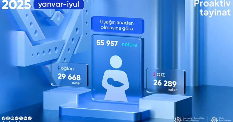 Uşağın anadan olmasına görə 56 minə yaxın şəxsə proaktiv qaydada birdəfəlik müavinət ödənilib