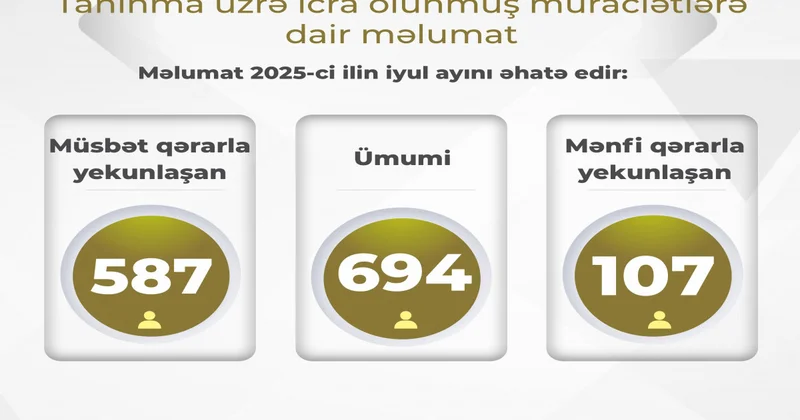 Ötən ay xaricdə təhsil alan 107 nəfərin diplomu tanınmayıb