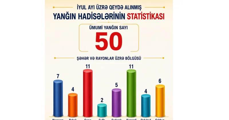 Ötən ay Naxçıvanda 50 yanğın hadisəsi qeydə alınıb