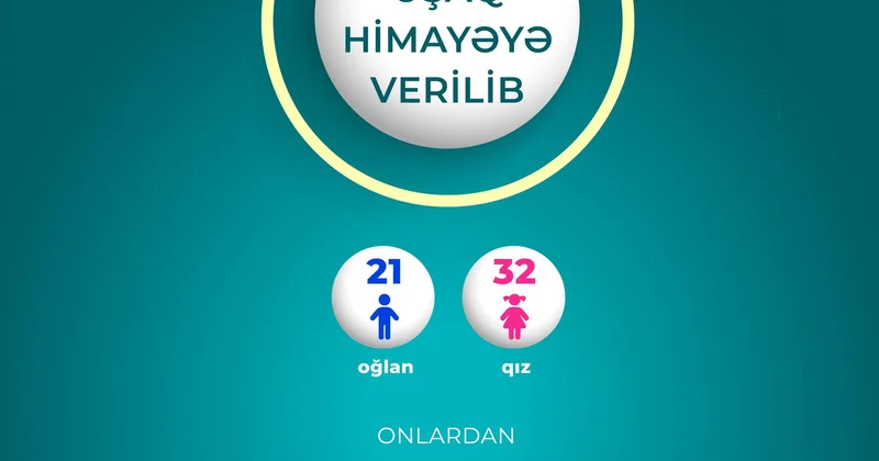 Himayədar ailələrə verilən uşaqların sayı 53 ə çatıb