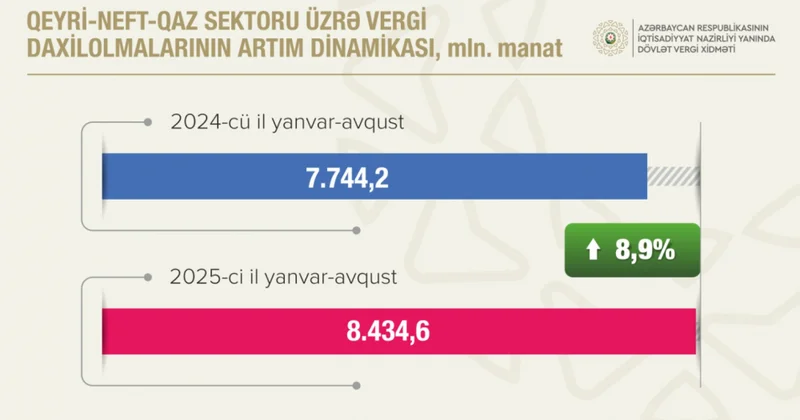 Qeyri neft sütunları üzərində...